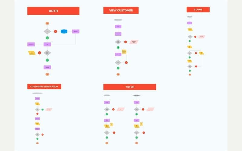 APil Me user flow diagrams